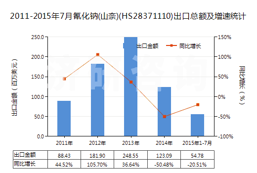 2011-2015年7月氰化鈉(山奈)(HS28371110)出口總額及增速統(tǒng)計(jì)